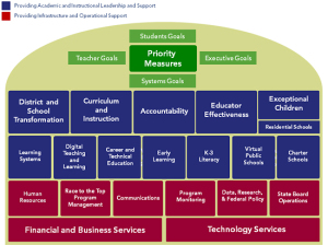 Note where Career Education is housed. The NC DPI (Dept. of Public Instruction). Which answers to the NC General Assembly, in the Legislative Branch.