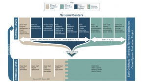 Early Childhood Development Training and Technical Assistant Centers