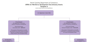 To see the entire flowchart: http://www.nccommerce.com/Portals/0/Documents/Recovery/PRSPCommerce_flowchart_ARRA_Workforce_Discretionar.pdf