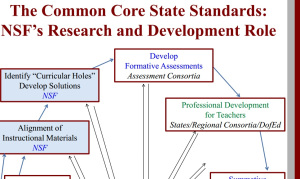 National Science Foundation's role in Research/Development of CCSS.