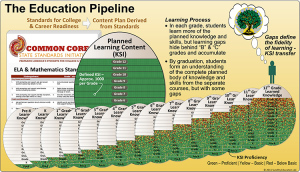 Here's the CCSS pipeline. The NGA and the CCSSO have ensured our students are put through this. Notice the similarities to the STEM one above?