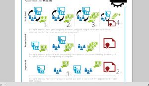 Want to know how aligned post secondary education can be? Imagine your student on any one of the 3 tracks you see. 