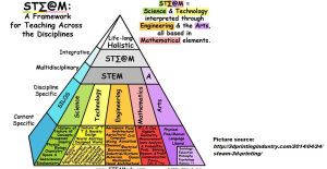 Many websites claim STEAM picked up speed recently, however, as with anything connected to CCSS, there's more to the story.