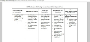 NC New Schools is Gates Funded since 2006. Over $1 million dollars has been given to the project. http://www.gatesfoundation.org/How-We-Work/Quick-Links/Grants-Database/Grants/2006/04/OPP41526