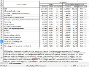 U.S. Census data on 2012 STEM workers