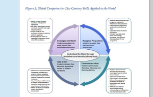 The U.S. Dept. of Ed's International Competence Model