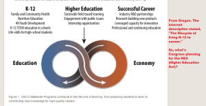 States are ensnared in the alignment of education and workforce.